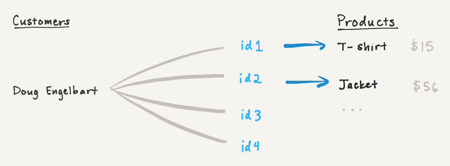 For a batch size of 2, the API only looks up the first 2 related page IDs and returns their data.